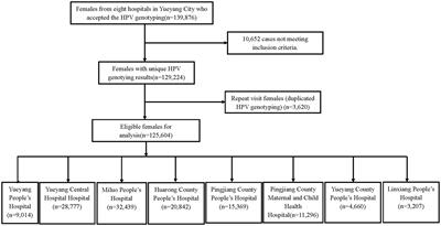 Cervical HPV infection in Yueyang, China: a cross-sectional study of 125,604 women from 2019 to 2022
